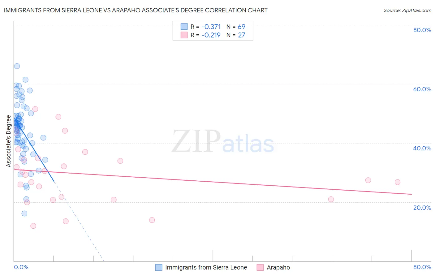 Immigrants from Sierra Leone vs Arapaho Associate's Degree