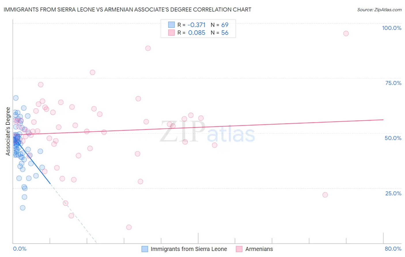 Immigrants from Sierra Leone vs Armenian Associate's Degree