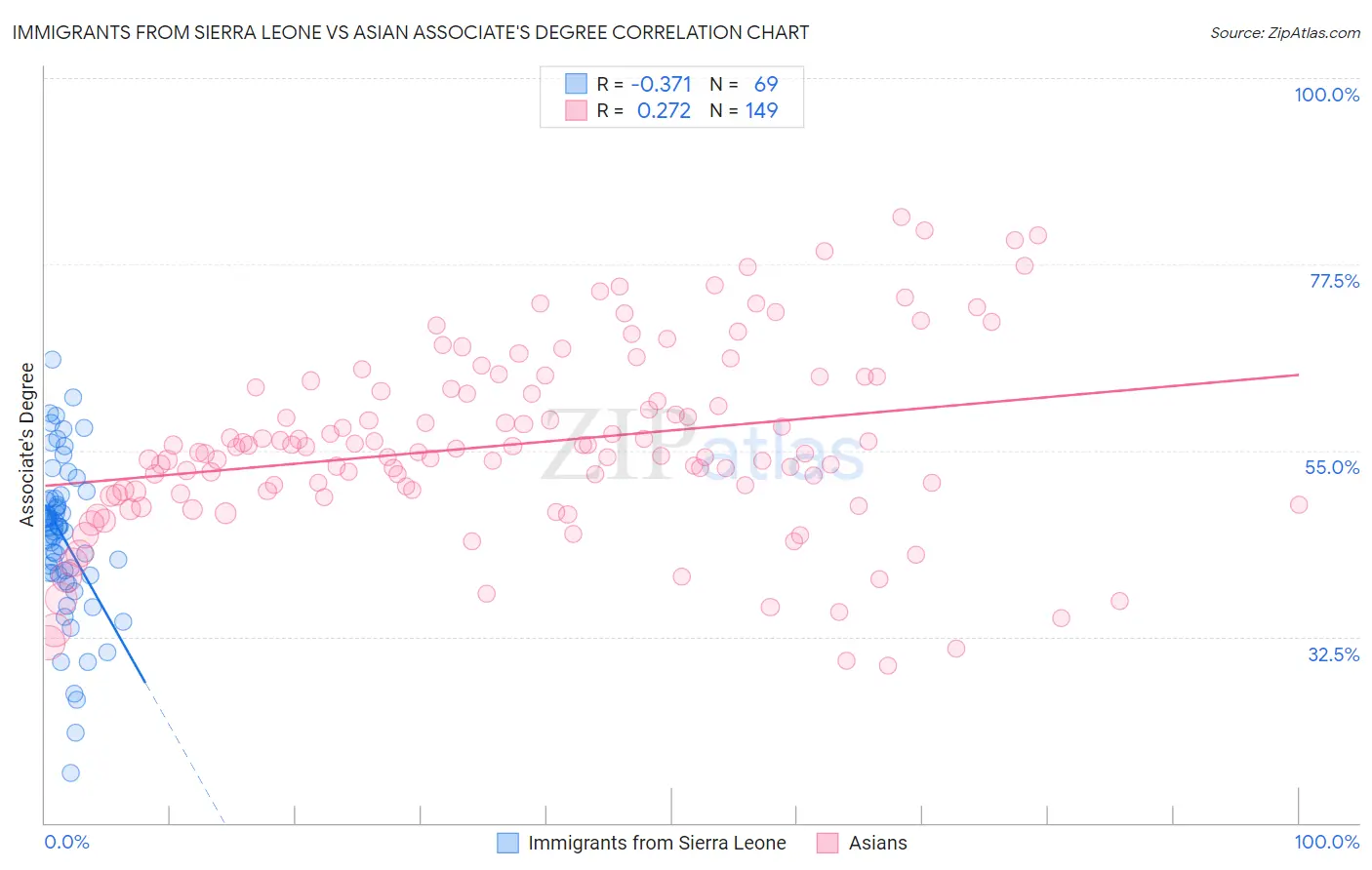 Immigrants from Sierra Leone vs Asian Associate's Degree