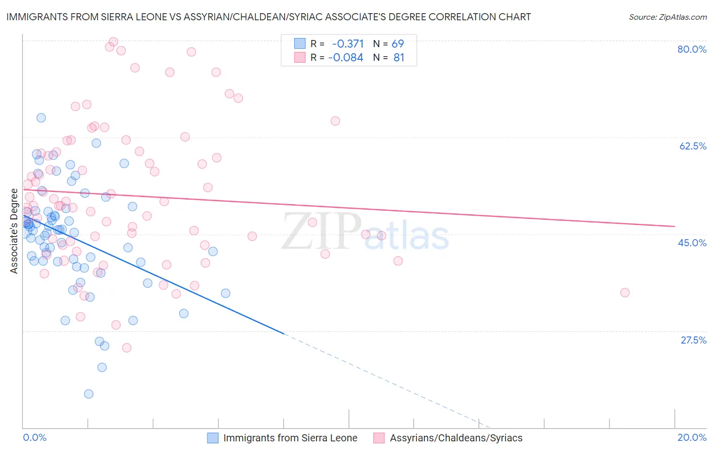 Immigrants from Sierra Leone vs Assyrian/Chaldean/Syriac Associate's Degree