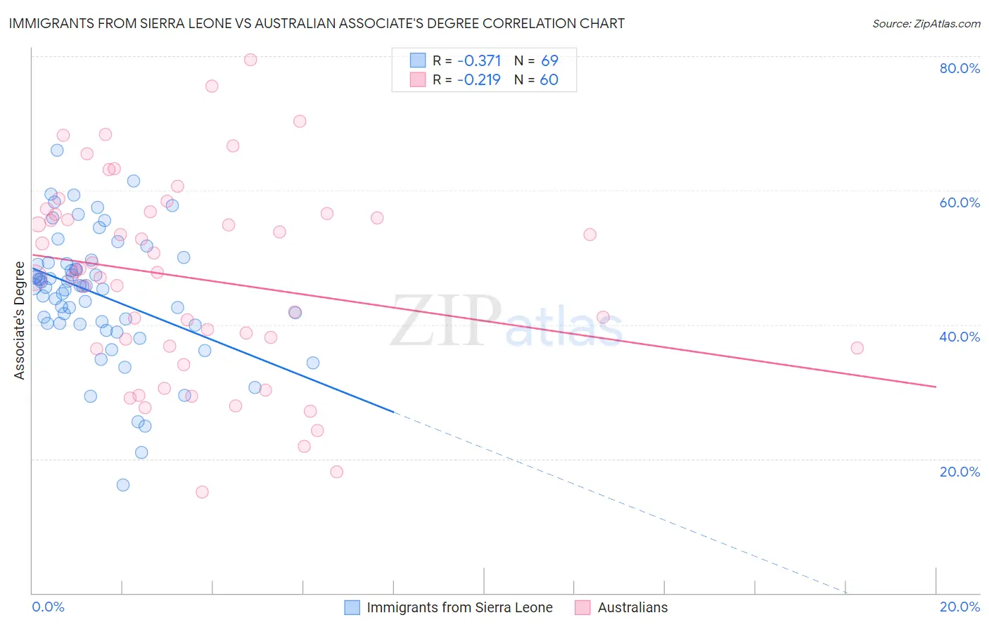 Immigrants from Sierra Leone vs Australian Associate's Degree