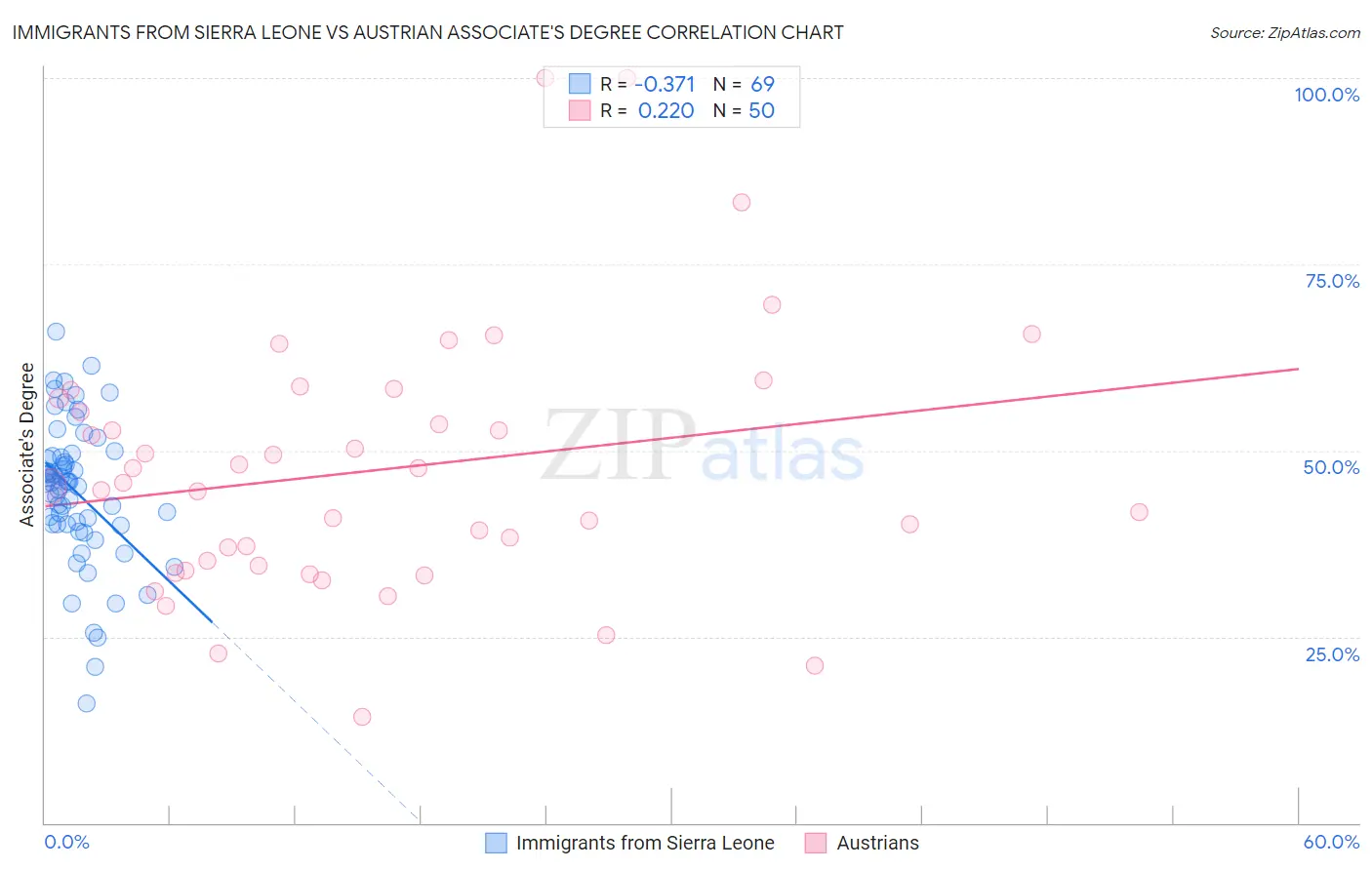 Immigrants from Sierra Leone vs Austrian Associate's Degree