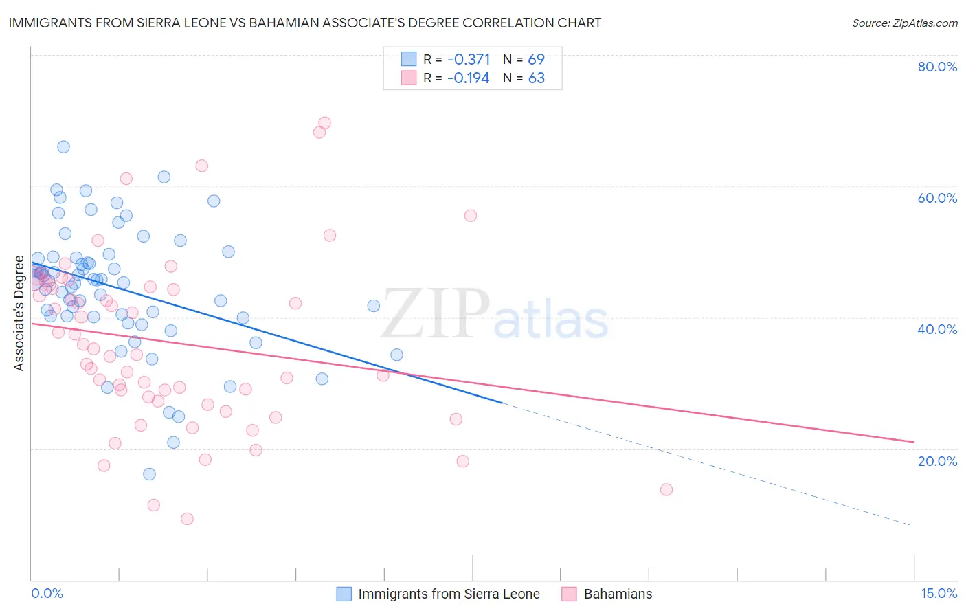 Immigrants from Sierra Leone vs Bahamian Associate's Degree