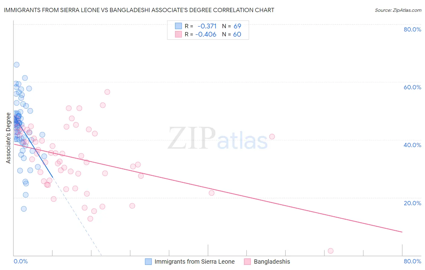 Immigrants from Sierra Leone vs Bangladeshi Associate's Degree