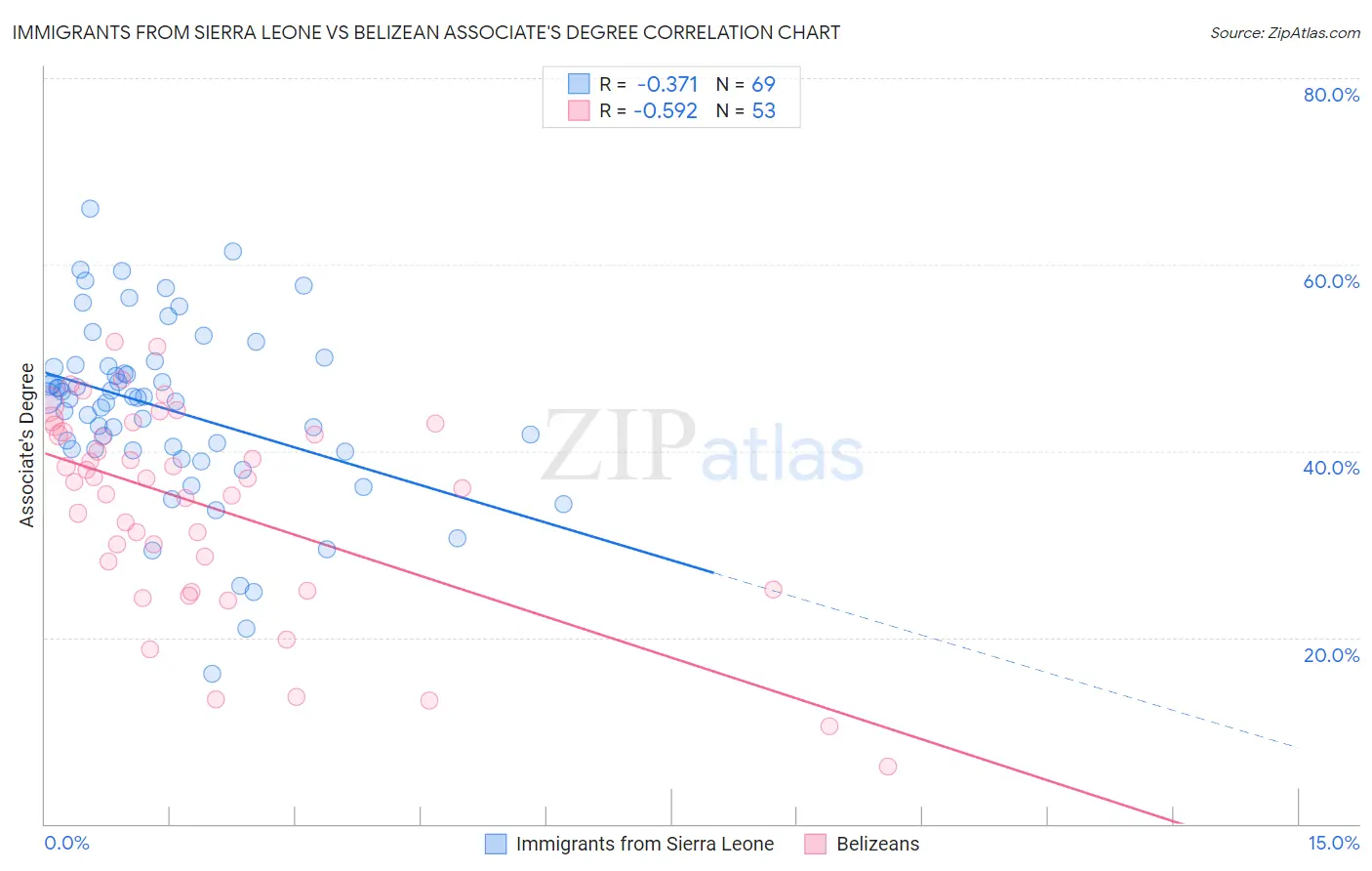 Immigrants from Sierra Leone vs Belizean Associate's Degree