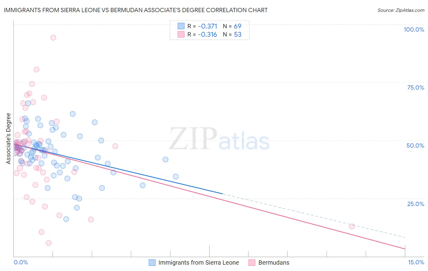 Immigrants from Sierra Leone vs Bermudan Associate's Degree