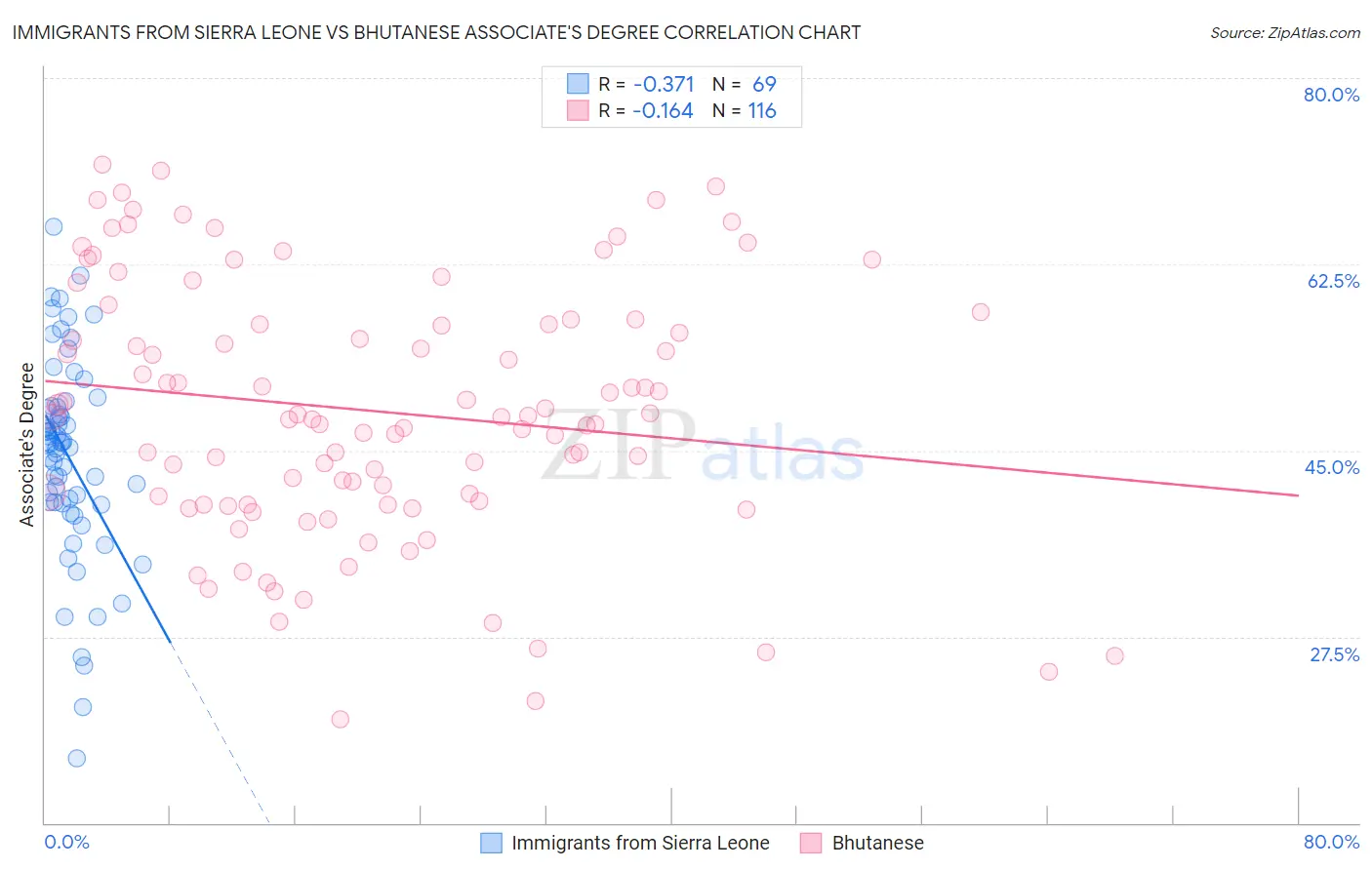 Immigrants from Sierra Leone vs Bhutanese Associate's Degree