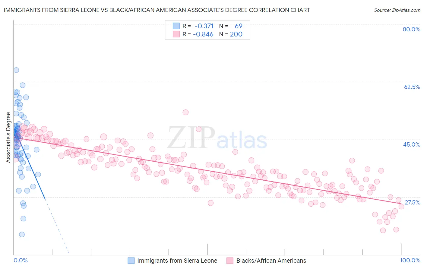 Immigrants from Sierra Leone vs Black/African American Associate's Degree