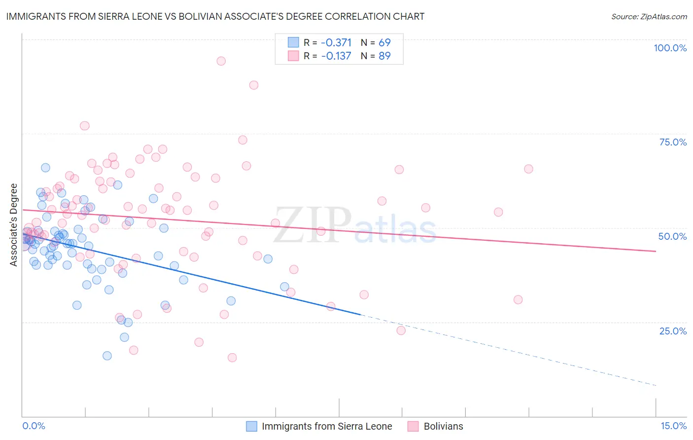 Immigrants from Sierra Leone vs Bolivian Associate's Degree