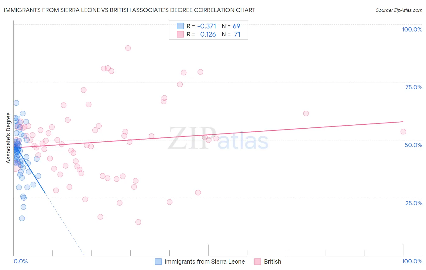 Immigrants from Sierra Leone vs British Associate's Degree