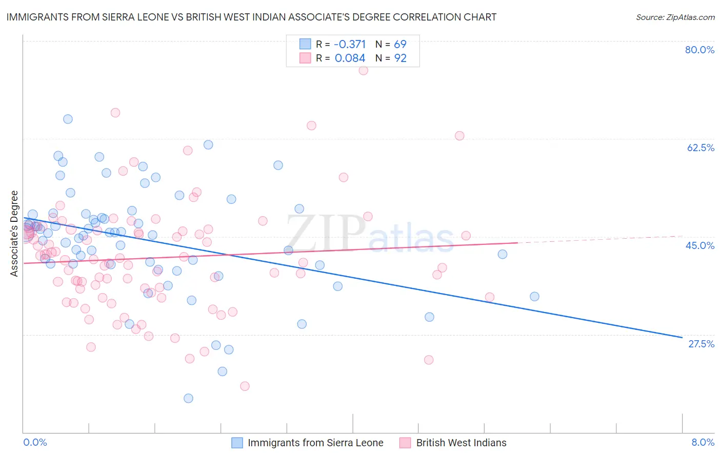Immigrants from Sierra Leone vs British West Indian Associate's Degree