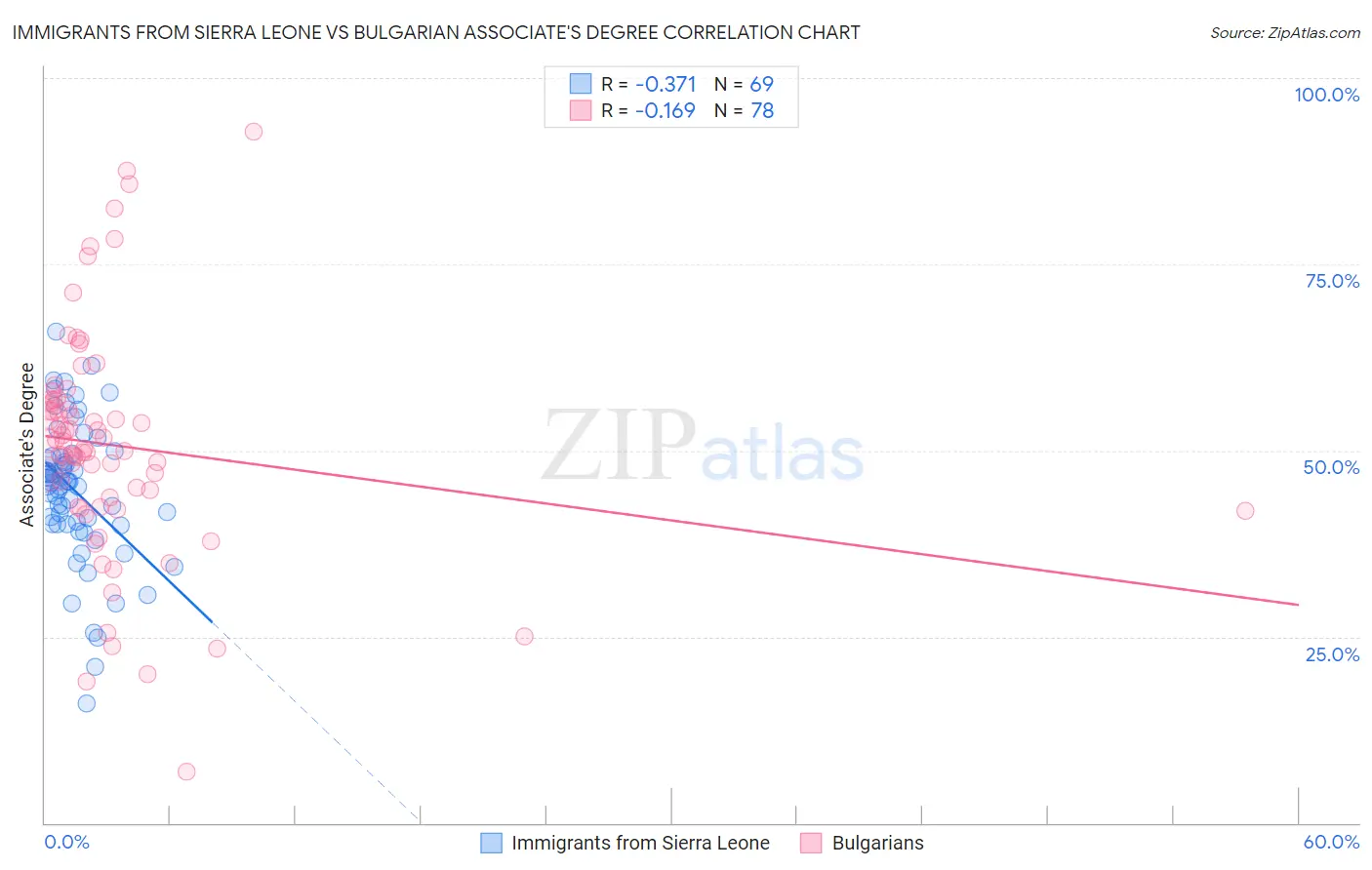 Immigrants from Sierra Leone vs Bulgarian Associate's Degree