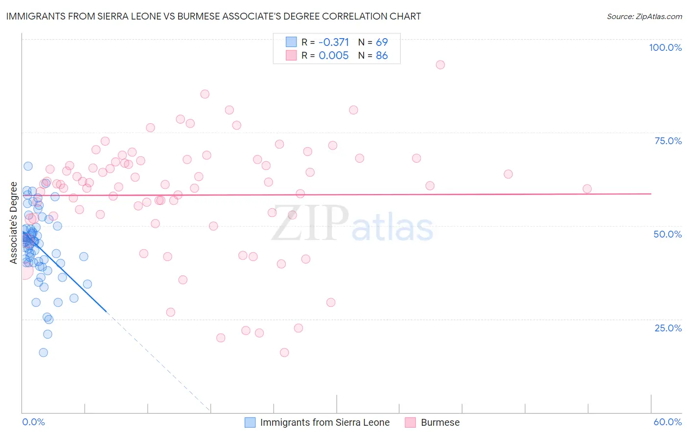 Immigrants from Sierra Leone vs Burmese Associate's Degree