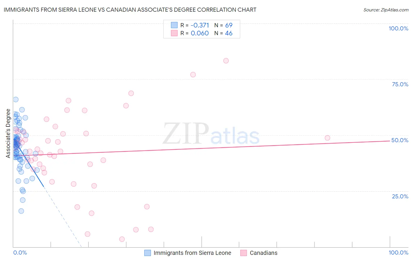 Immigrants from Sierra Leone vs Canadian Associate's Degree
