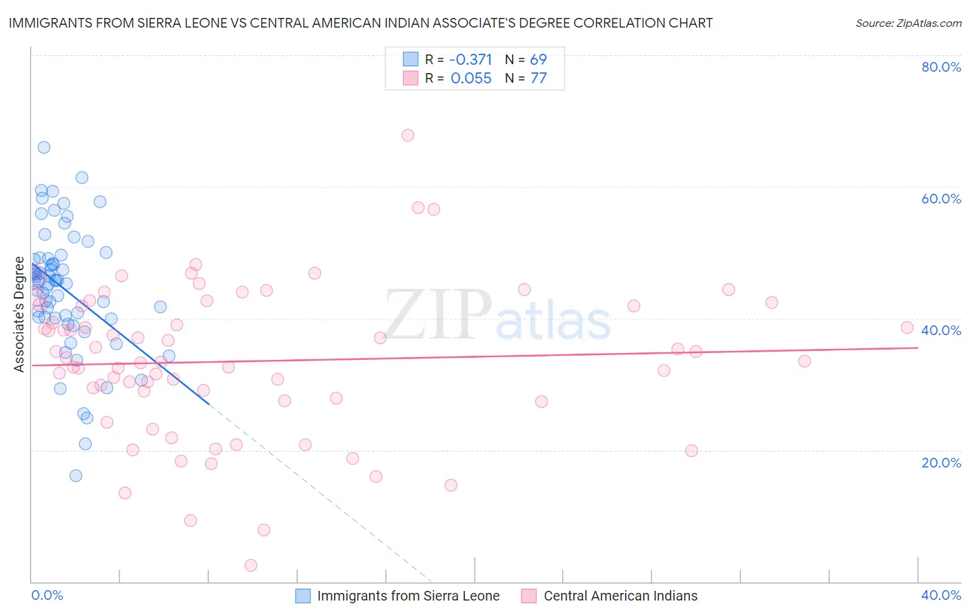 Immigrants from Sierra Leone vs Central American Indian Associate's Degree