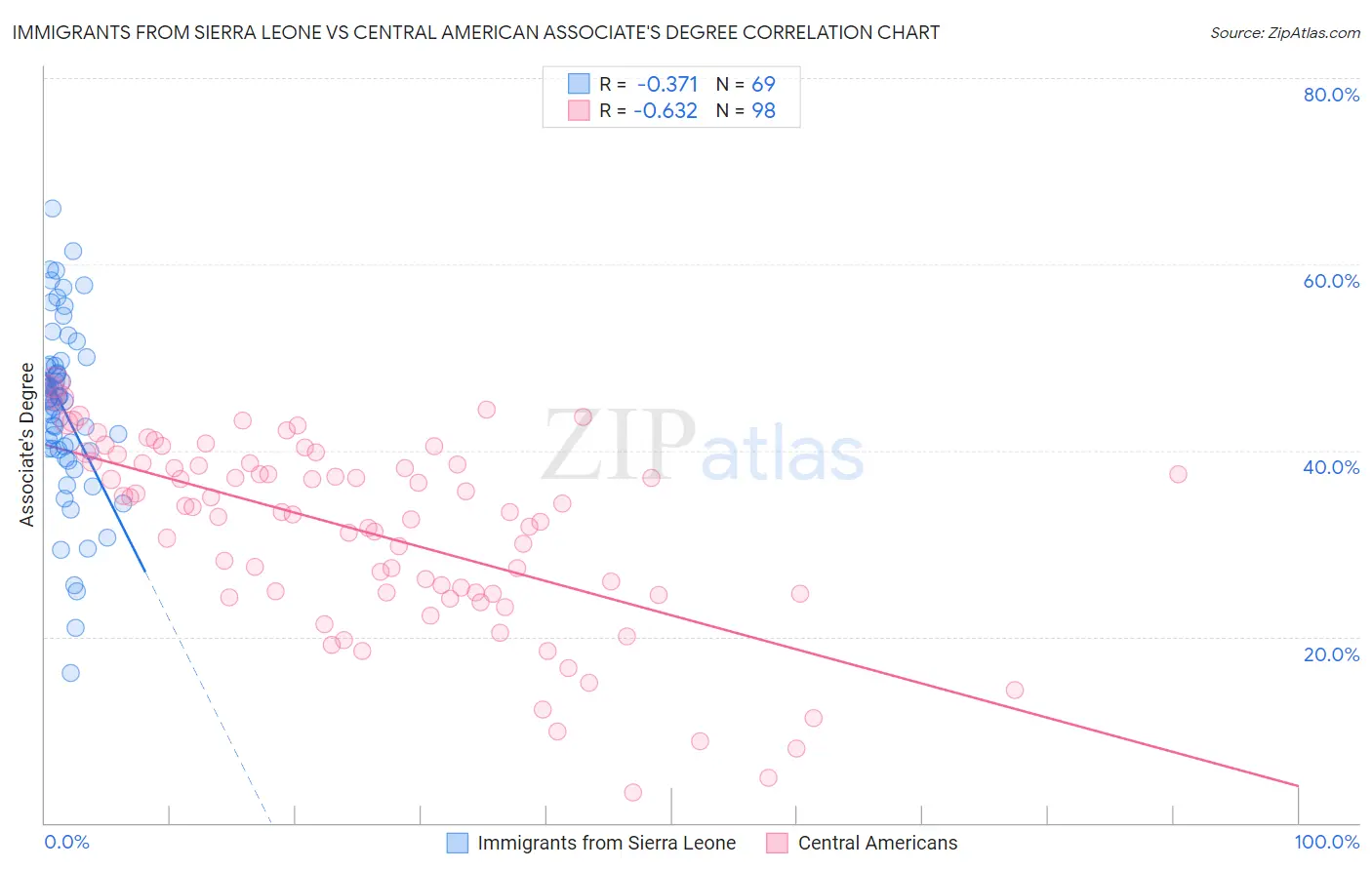 Immigrants from Sierra Leone vs Central American Associate's Degree