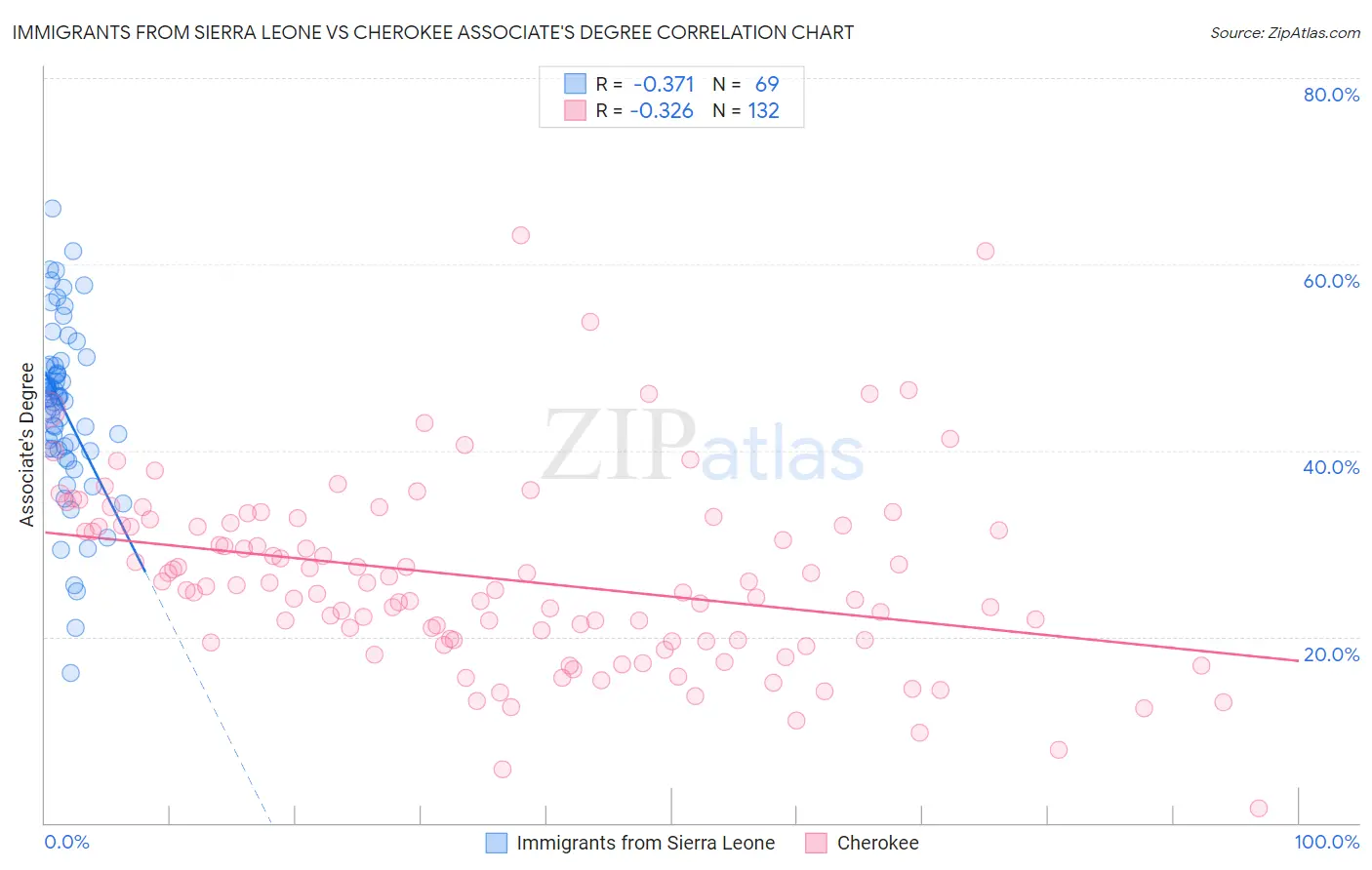 Immigrants from Sierra Leone vs Cherokee Associate's Degree