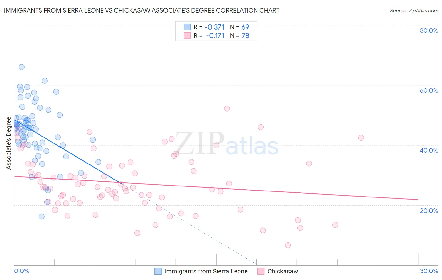 Immigrants from Sierra Leone vs Chickasaw Associate's Degree