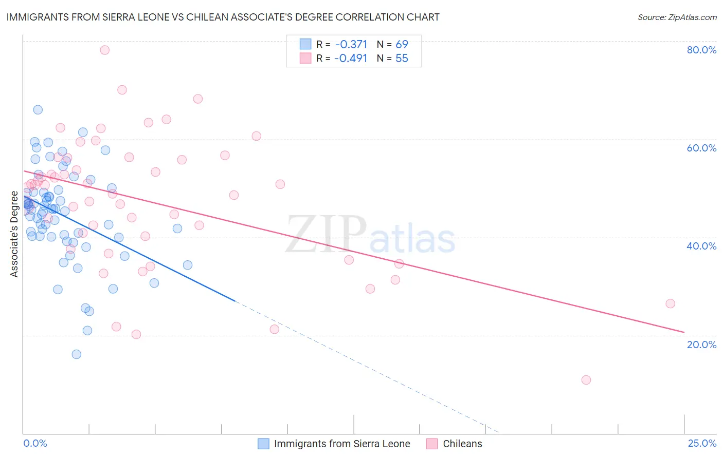 Immigrants from Sierra Leone vs Chilean Associate's Degree
