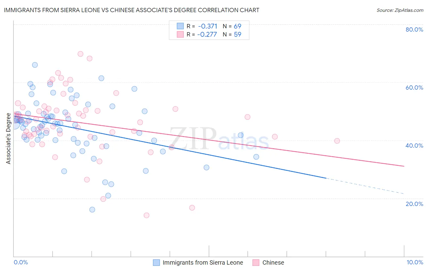 Immigrants from Sierra Leone vs Chinese Associate's Degree