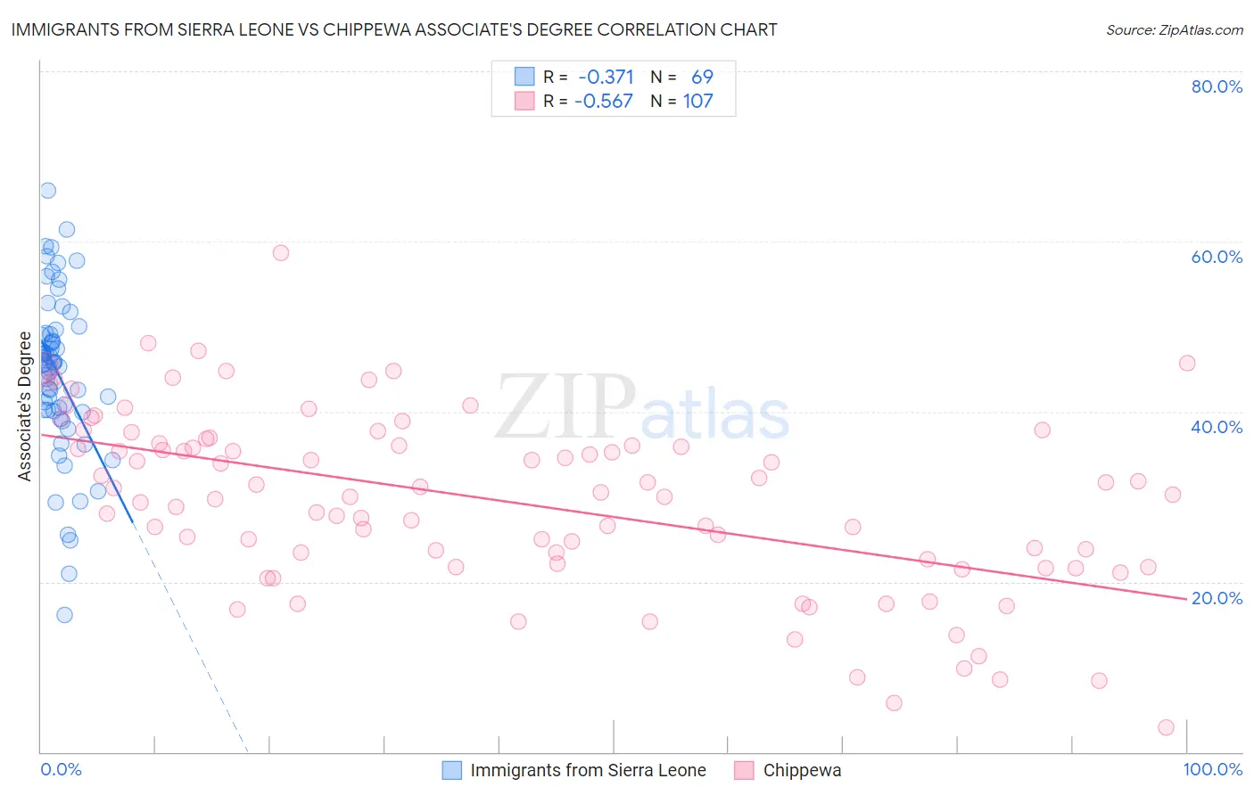 Immigrants from Sierra Leone vs Chippewa Associate's Degree