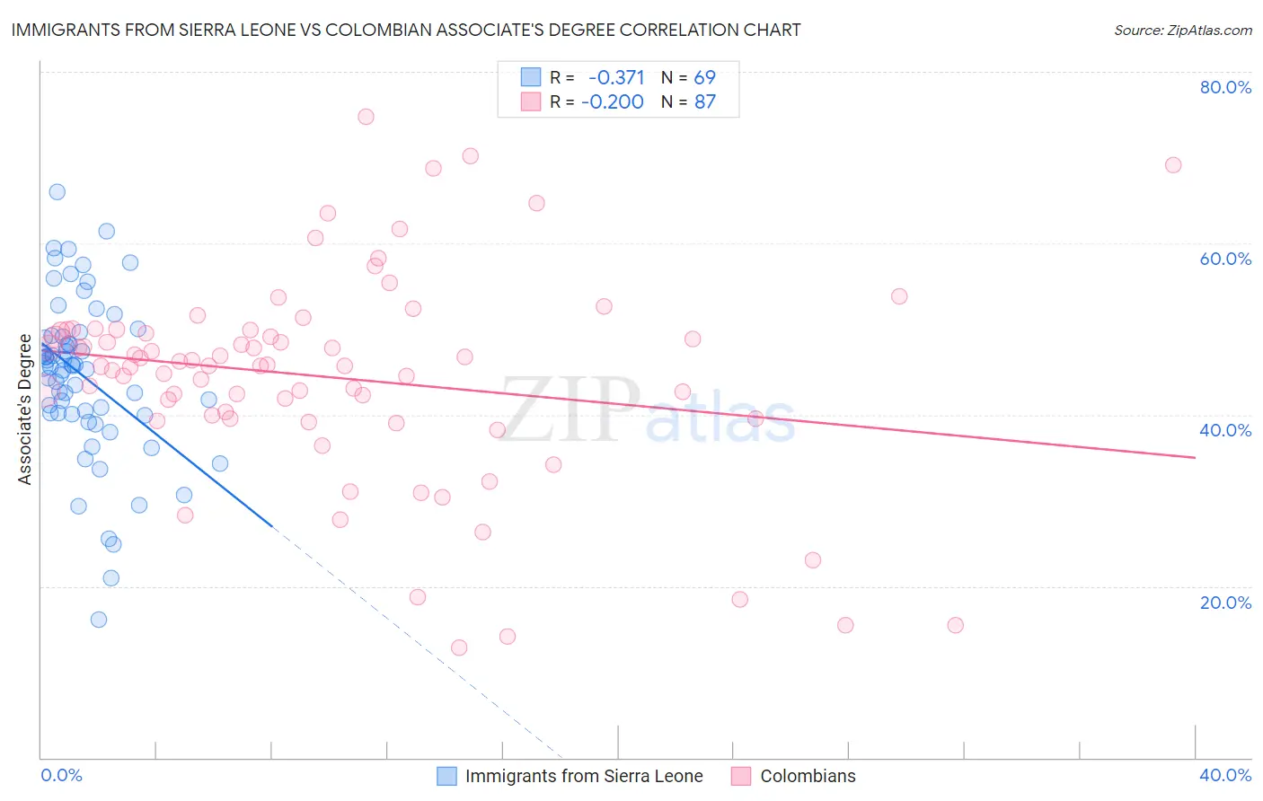 Immigrants from Sierra Leone vs Colombian Associate's Degree