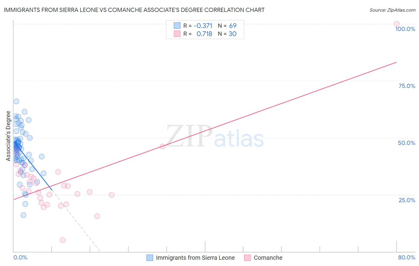 Immigrants from Sierra Leone vs Comanche Associate's Degree