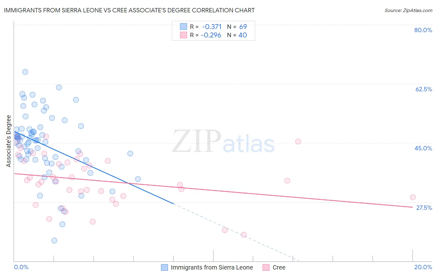 Immigrants from Sierra Leone vs Cree Associate's Degree