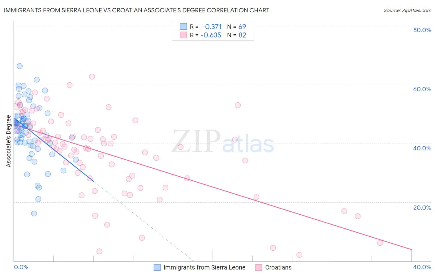 Immigrants from Sierra Leone vs Croatian Associate's Degree