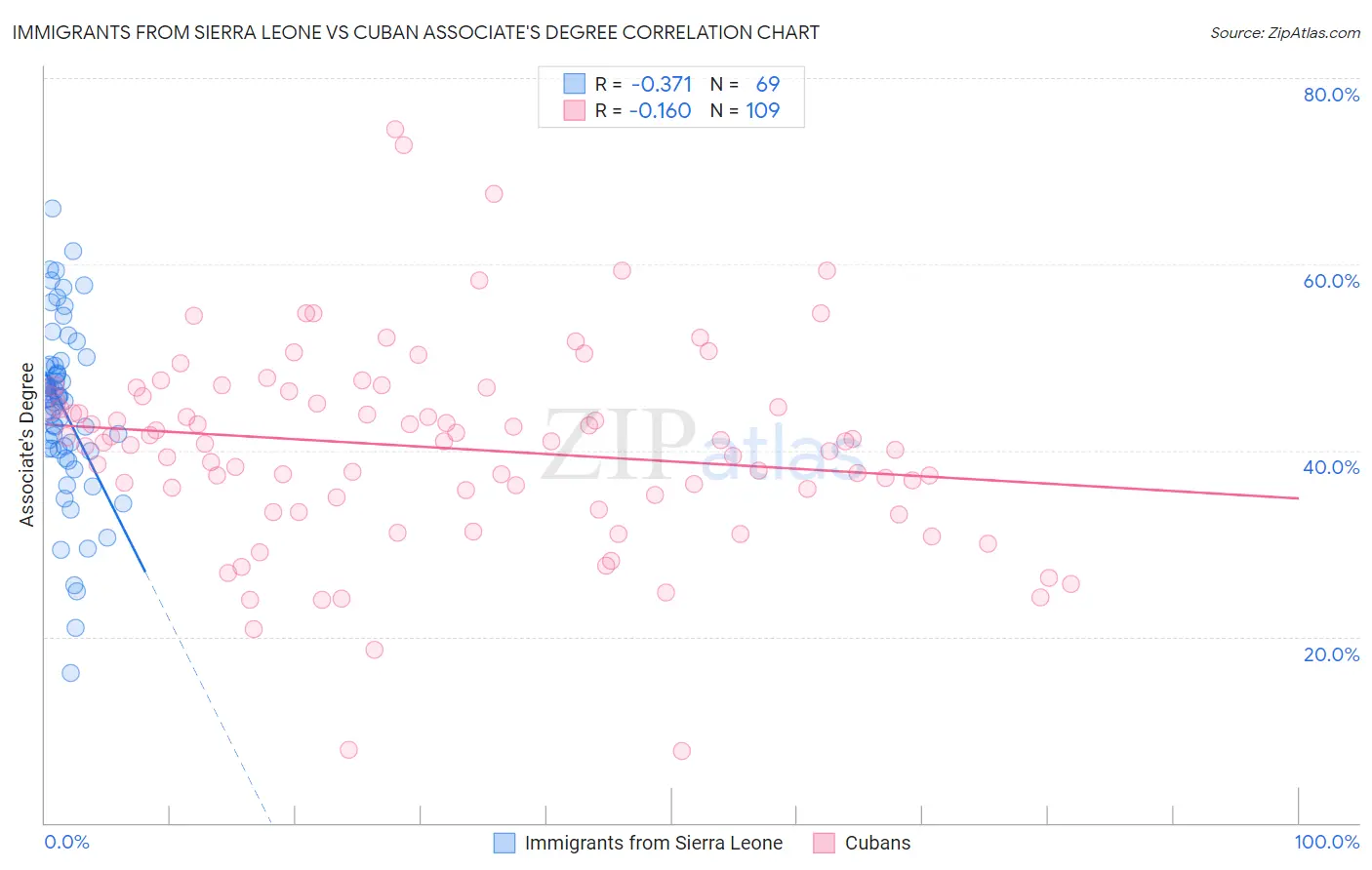 Immigrants from Sierra Leone vs Cuban Associate's Degree