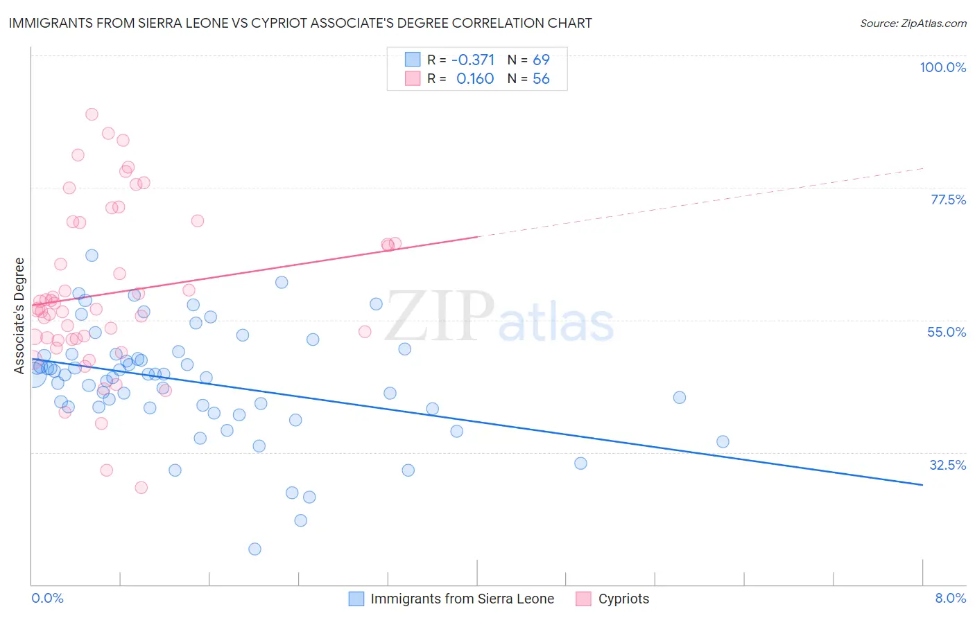 Immigrants from Sierra Leone vs Cypriot Associate's Degree