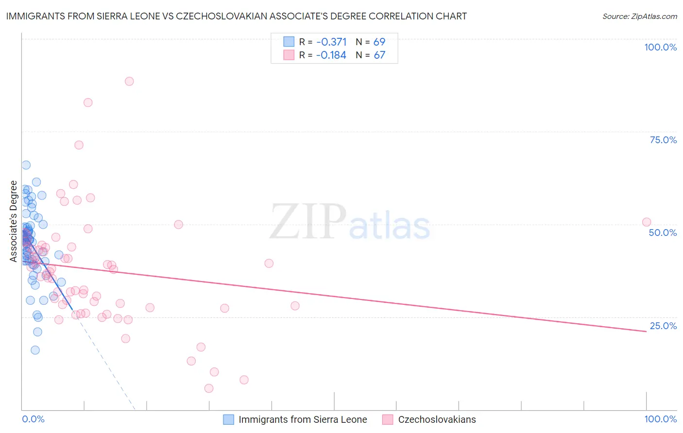 Immigrants from Sierra Leone vs Czechoslovakian Associate's Degree