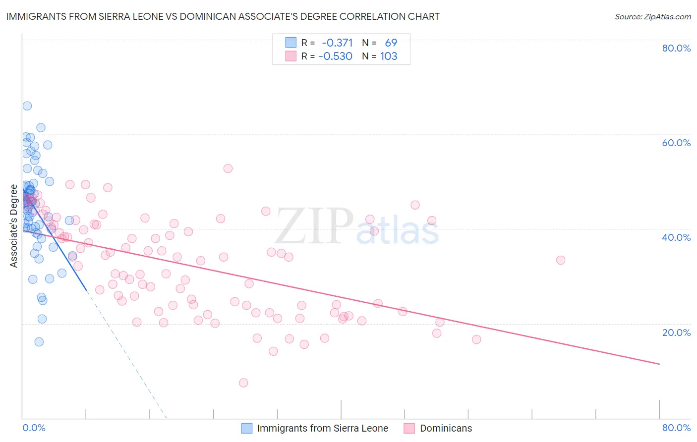 Immigrants from Sierra Leone vs Dominican Associate's Degree