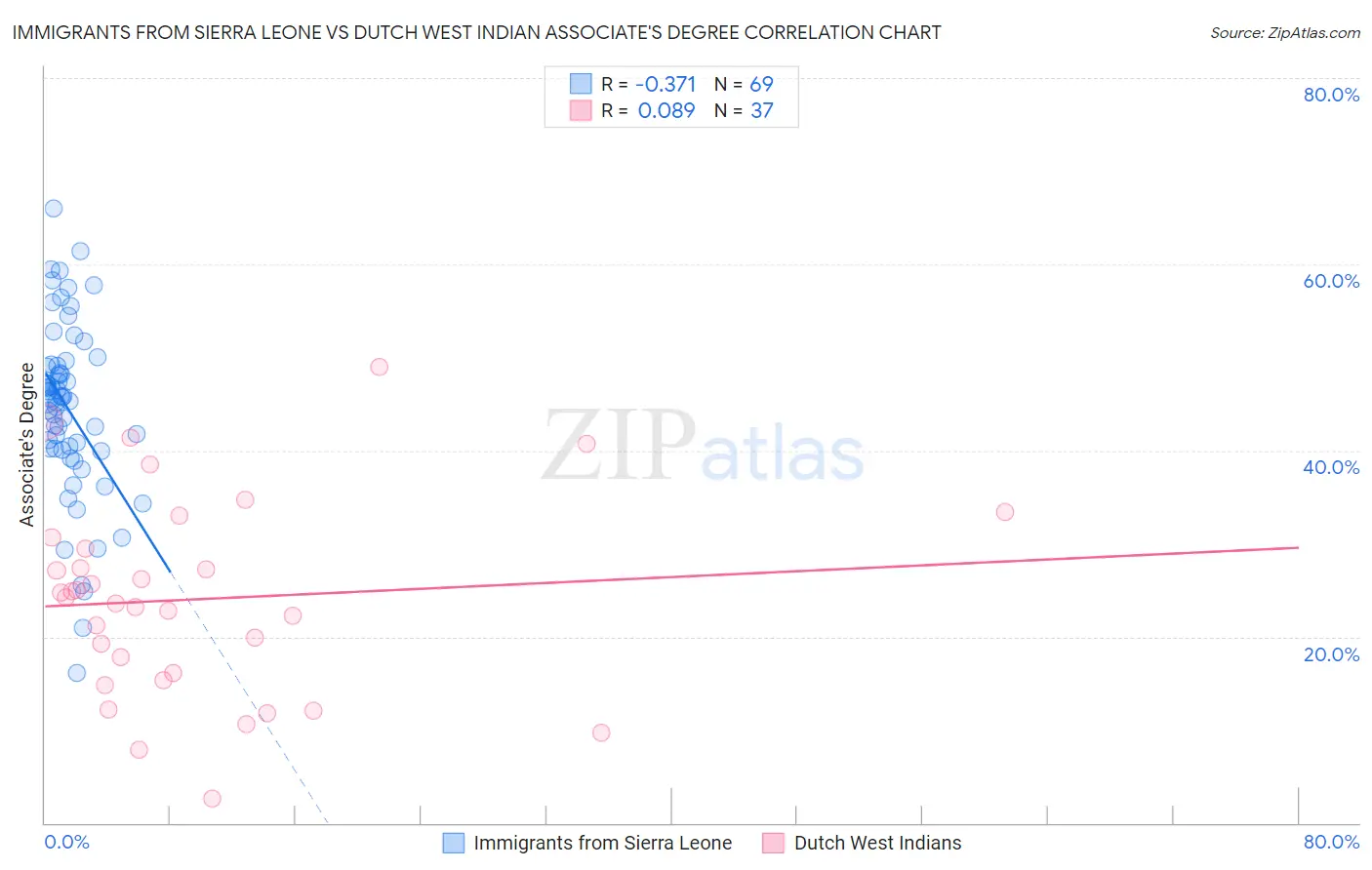 Immigrants from Sierra Leone vs Dutch West Indian Associate's Degree