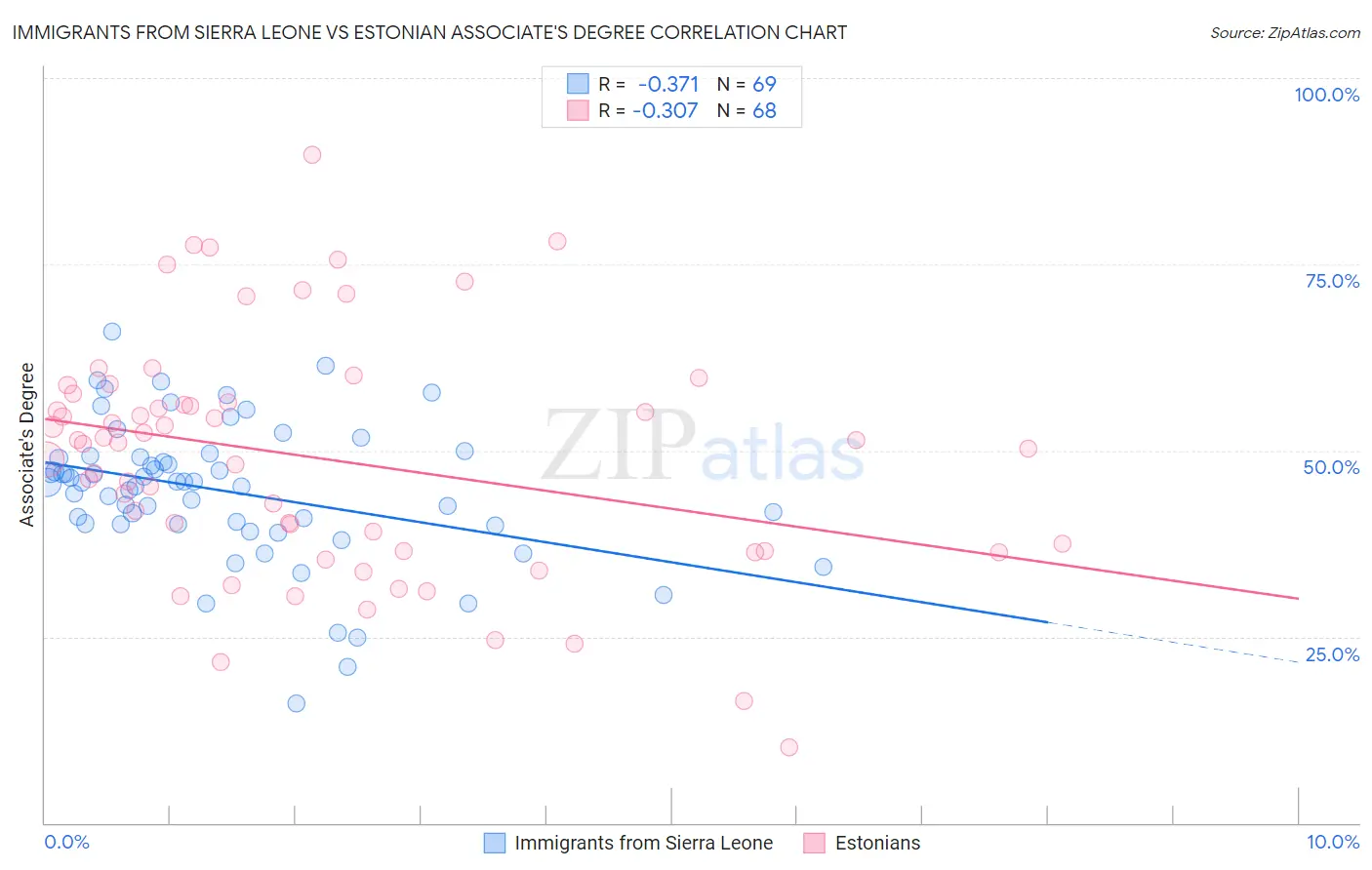 Immigrants from Sierra Leone vs Estonian Associate's Degree