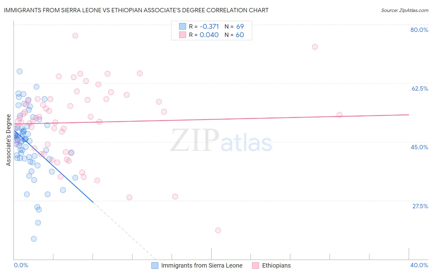 Immigrants from Sierra Leone vs Ethiopian Associate's Degree