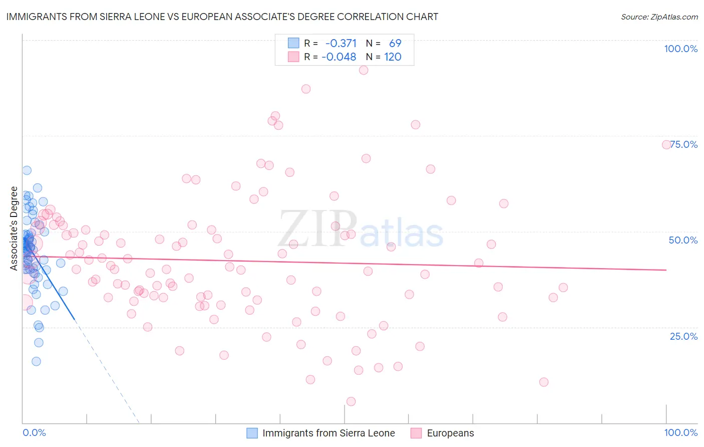 Immigrants from Sierra Leone vs European Associate's Degree