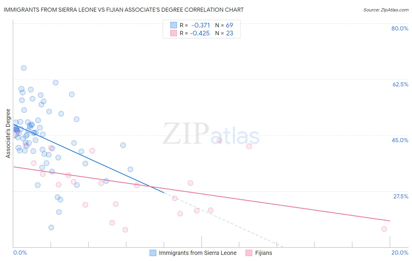 Immigrants from Sierra Leone vs Fijian Associate's Degree