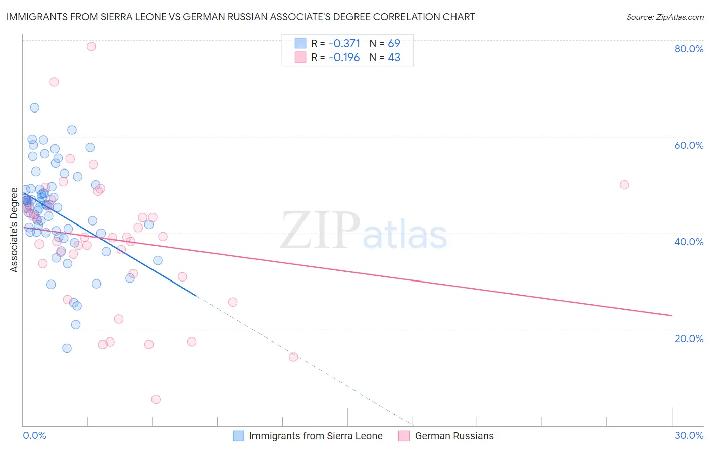 Immigrants from Sierra Leone vs German Russian Associate's Degree