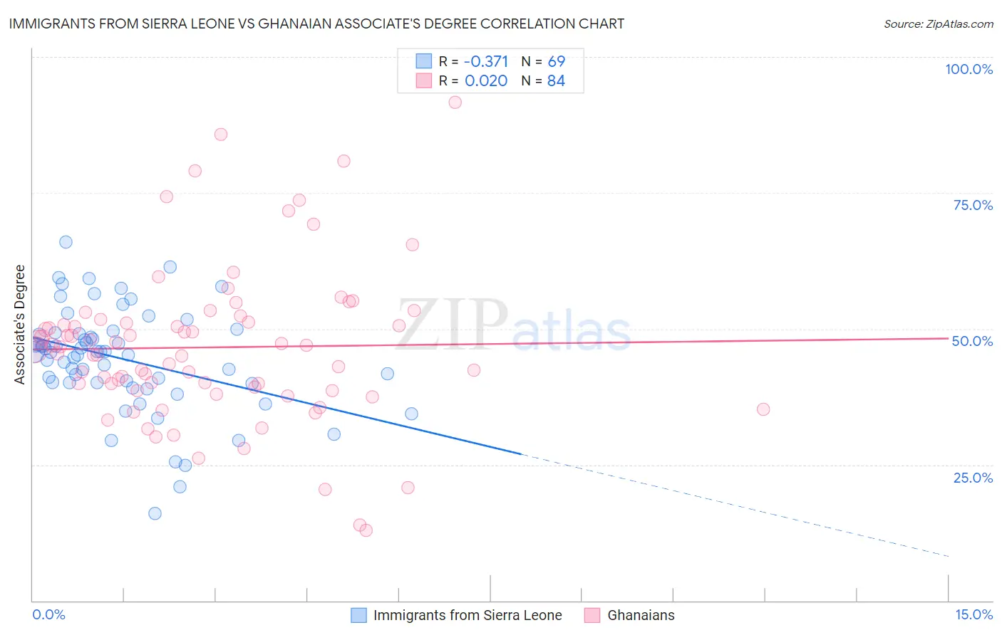 Immigrants from Sierra Leone vs Ghanaian Associate's Degree
