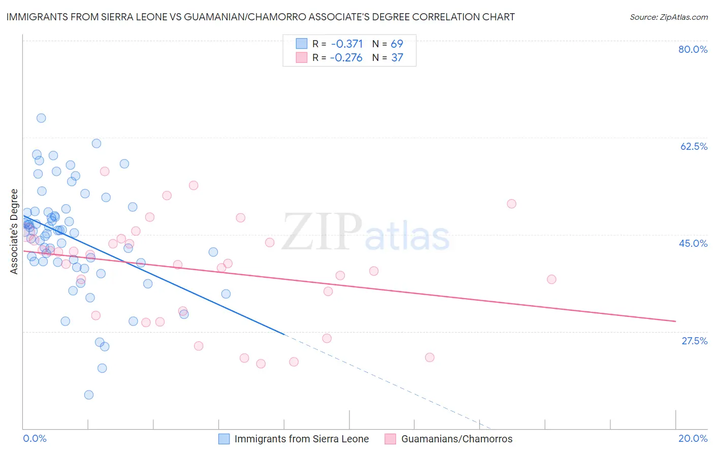 Immigrants from Sierra Leone vs Guamanian/Chamorro Associate's Degree