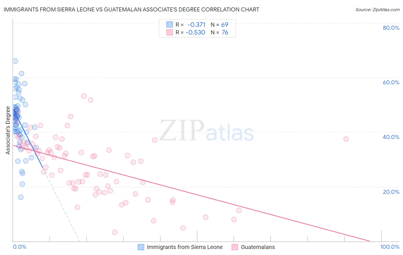 Immigrants from Sierra Leone vs Guatemalan Associate's Degree