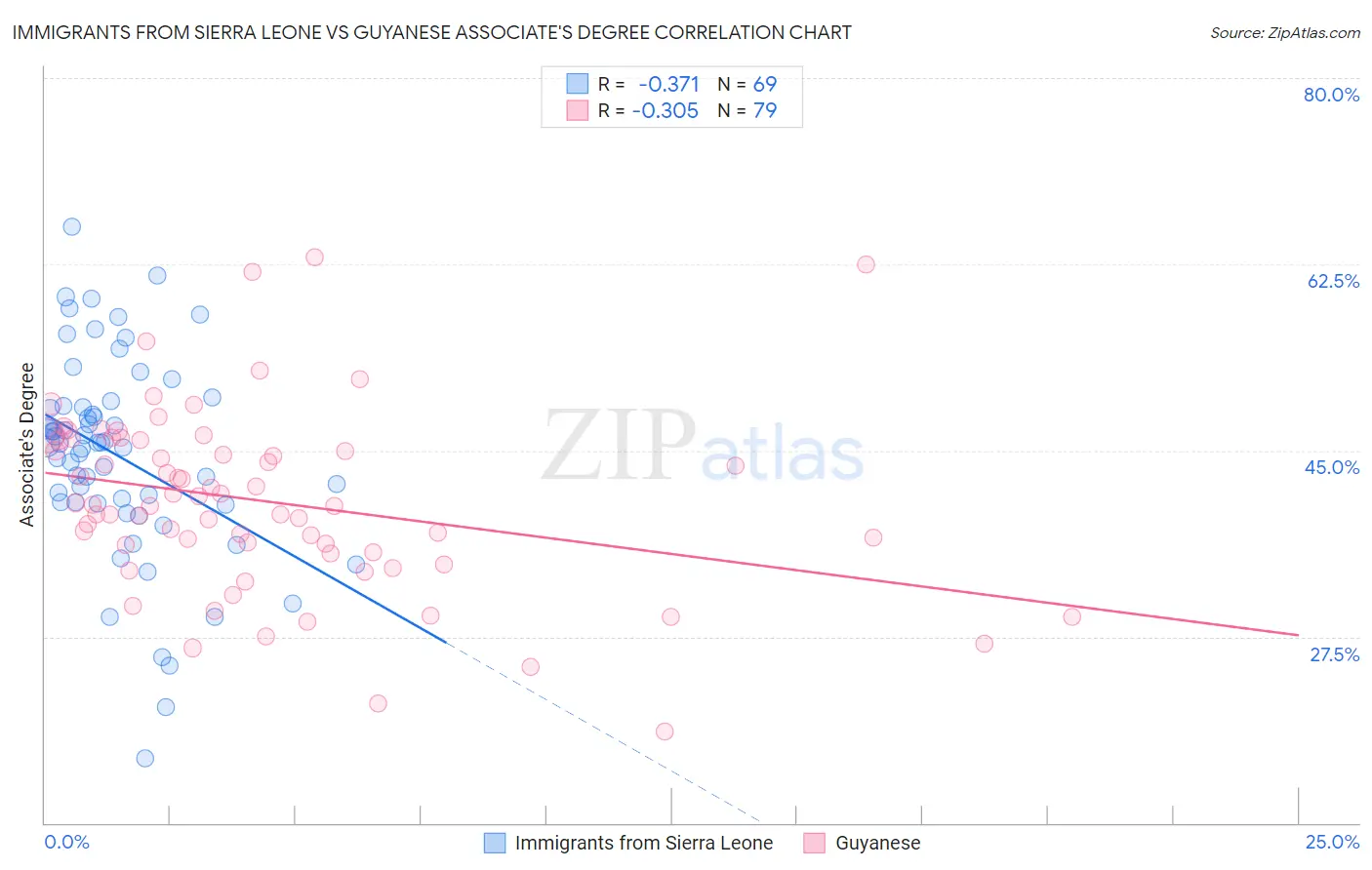Immigrants from Sierra Leone vs Guyanese Associate's Degree