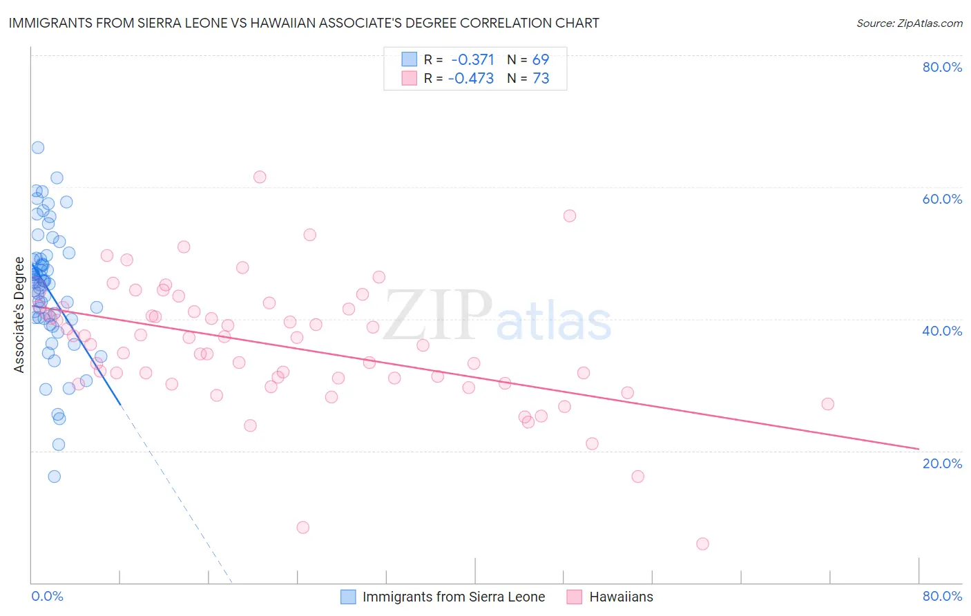 Immigrants from Sierra Leone vs Hawaiian Associate's Degree