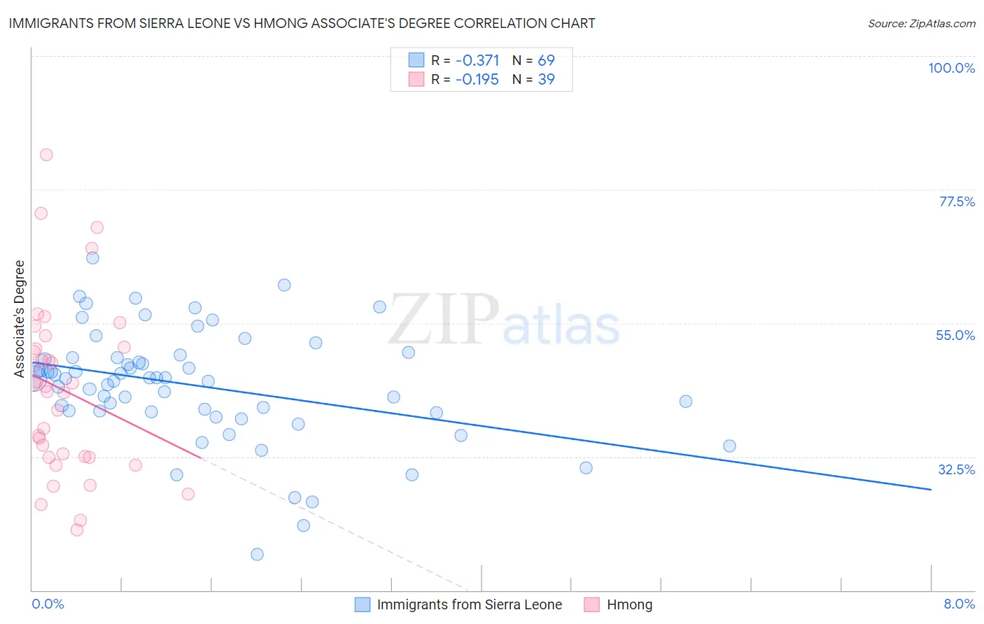 Immigrants from Sierra Leone vs Hmong Associate's Degree