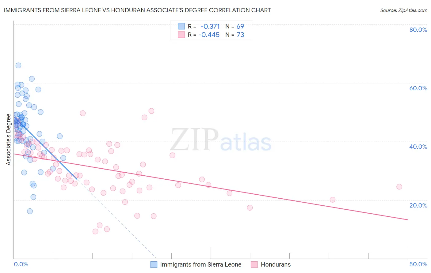 Immigrants from Sierra Leone vs Honduran Associate's Degree