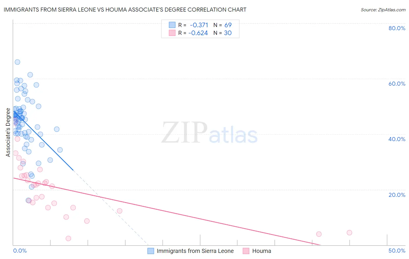 Immigrants from Sierra Leone vs Houma Associate's Degree