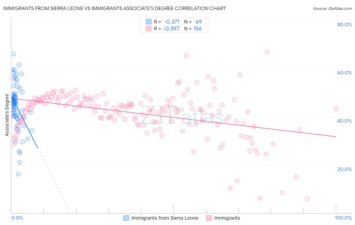 Immigrants from Sierra Leone vs Immigrants Associate's Degree