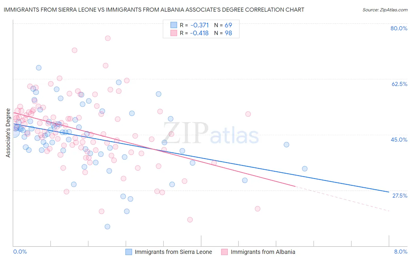 Immigrants from Sierra Leone vs Immigrants from Albania Associate's Degree