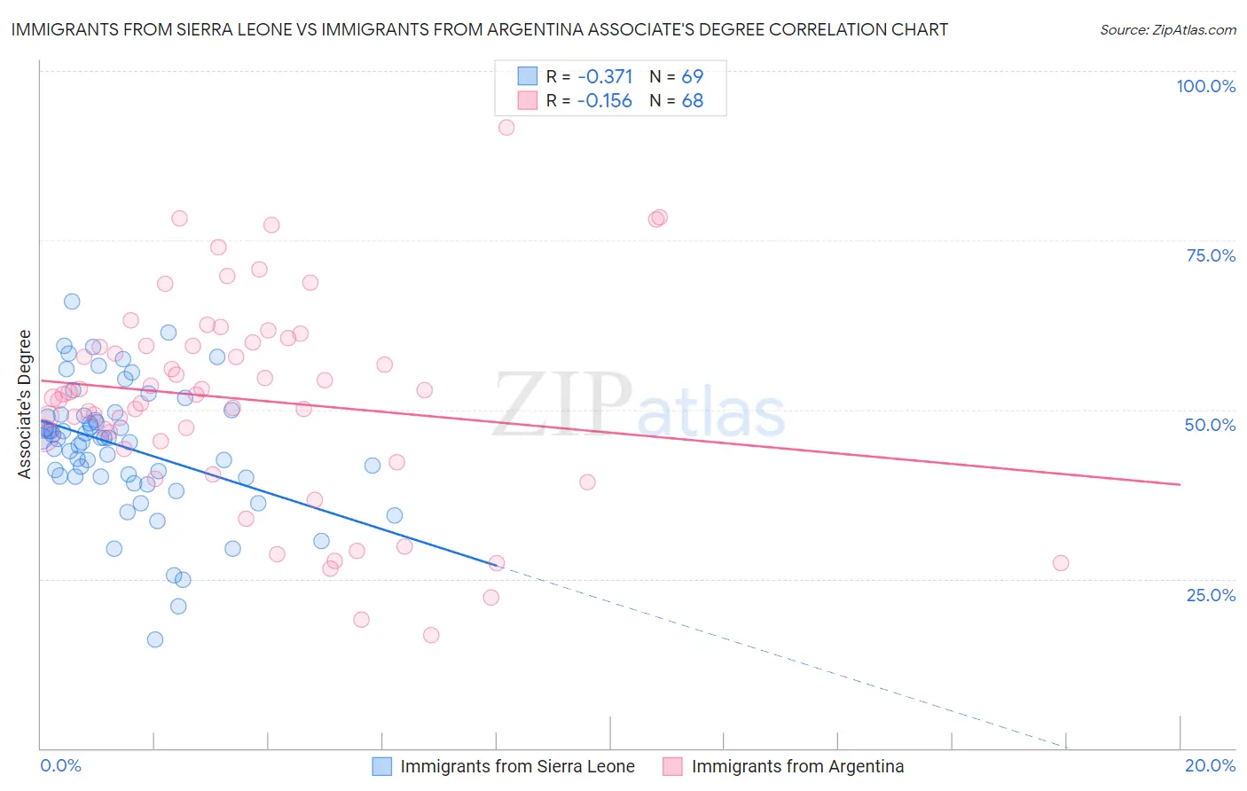 Immigrants from Sierra Leone vs Immigrants from Argentina Associate's Degree